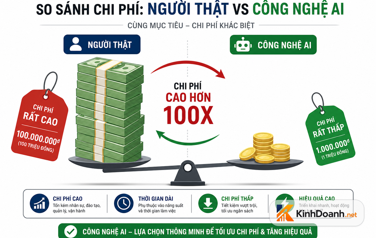 So sánh chi phí giữa KOL thật và người mẫu AI