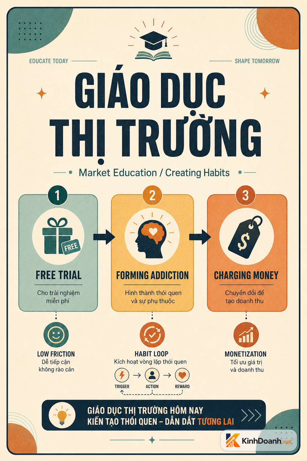 Sơ đồ Giáo dục thị trường bằng thói quen
