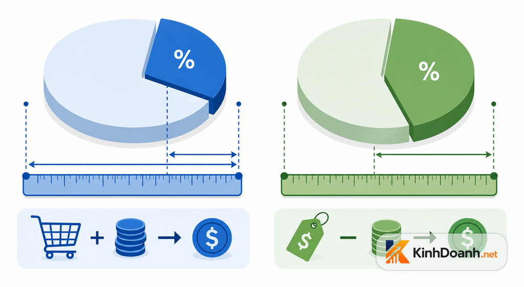 So sánh markup và gross margin bằng hai thước đo khác nhau không chữ