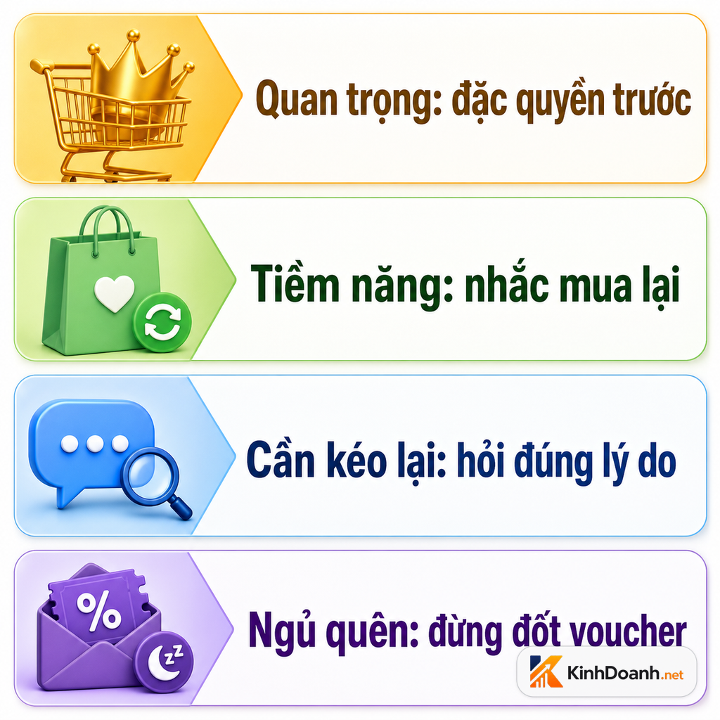 Infographic hành động chăm khách theo nhóm RFM