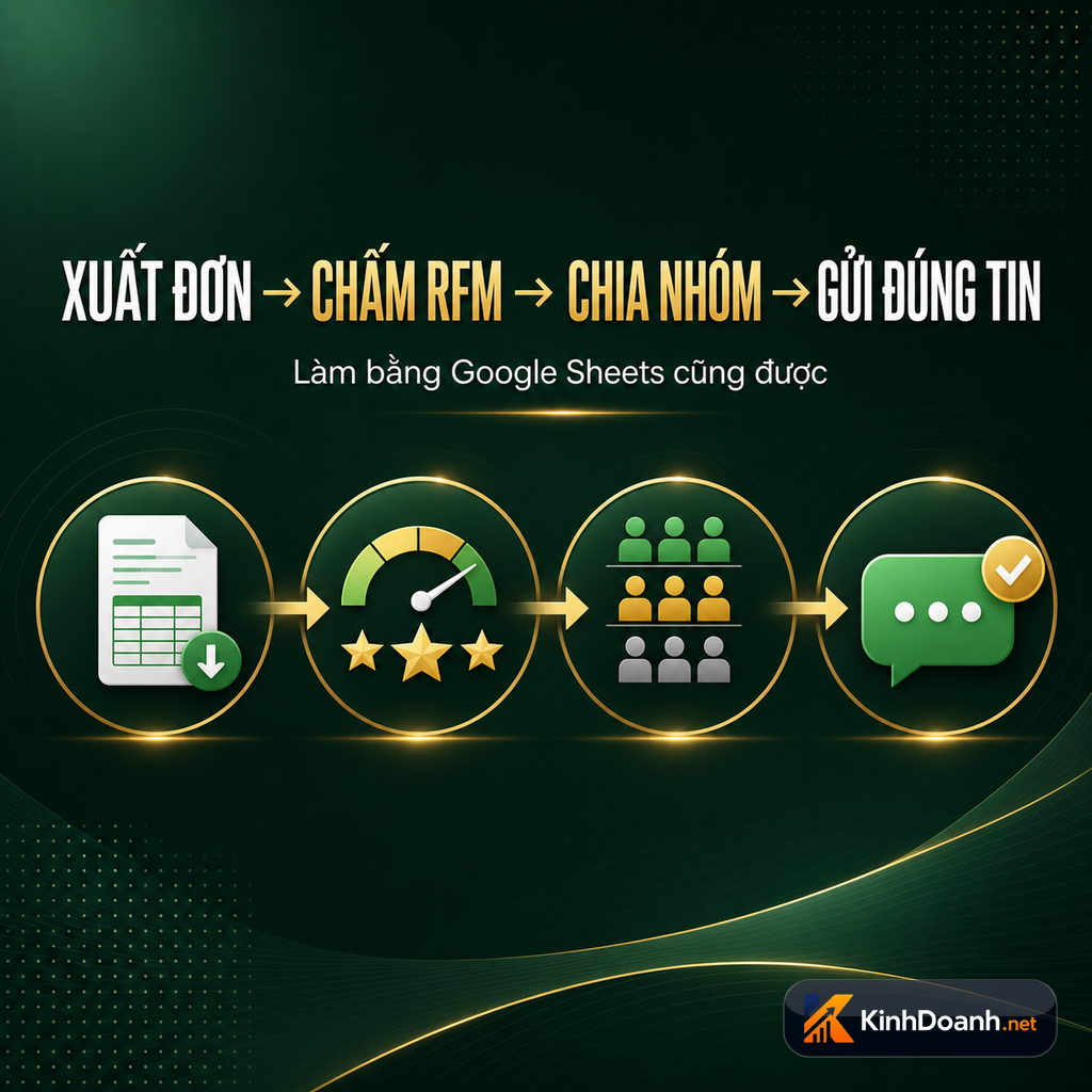 Infographic quy trình RFM trong 30 phút bằng Google Sheets