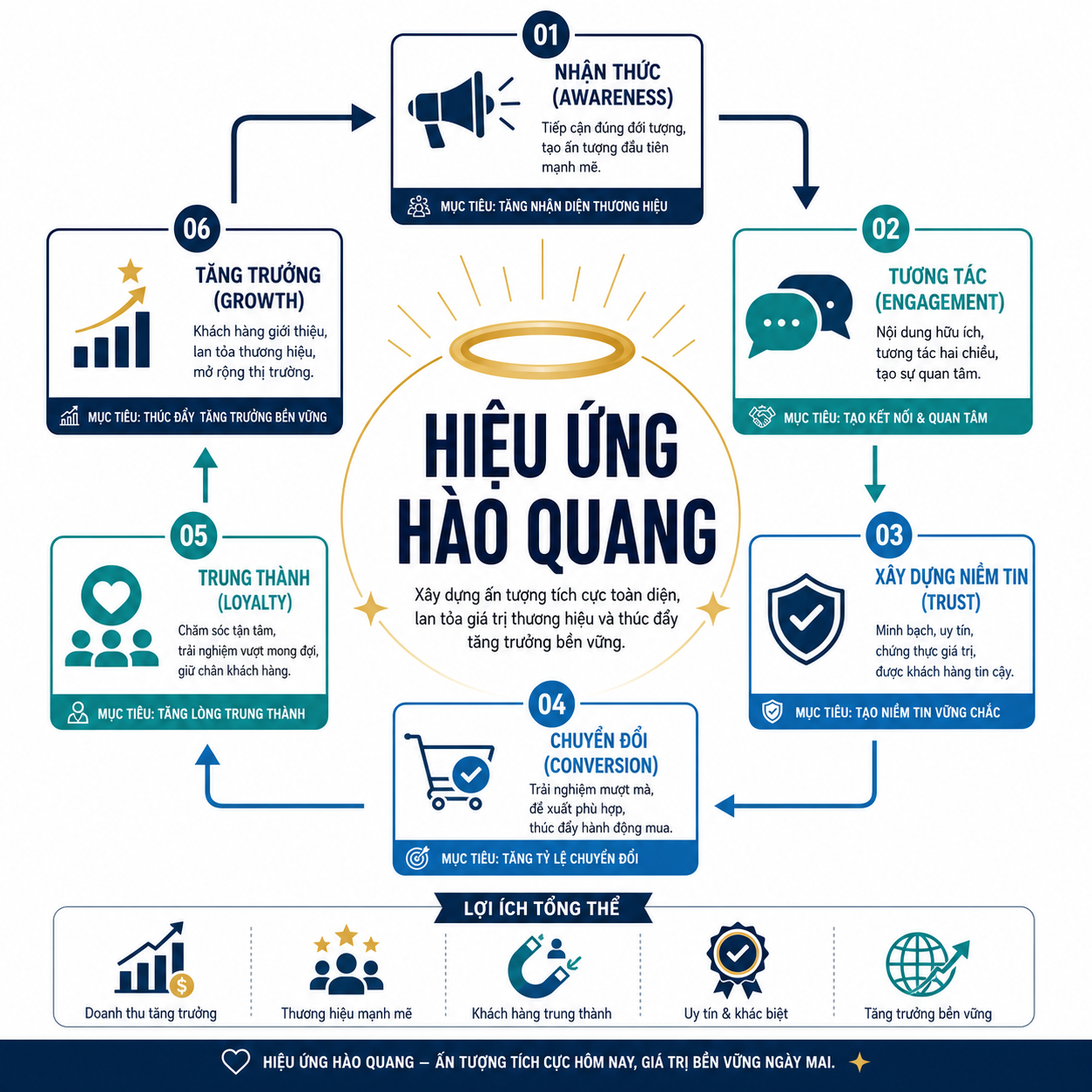Sơ đồ 3 bước mượn oai hùm có chữ HIỆU ỨNG HÀO QUANG