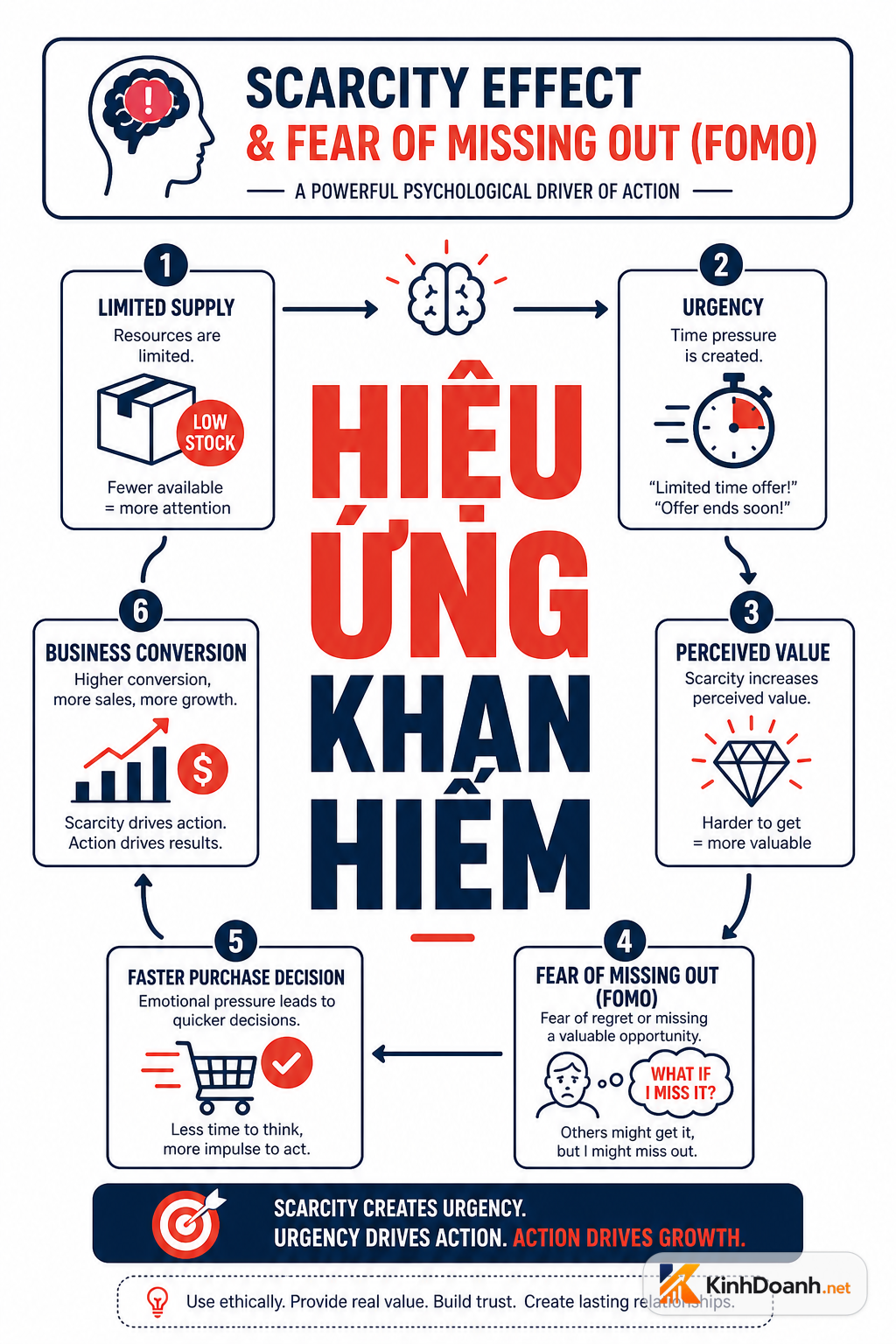 Sơ đồ Hiệu ứng Khan hiếm - FOMO