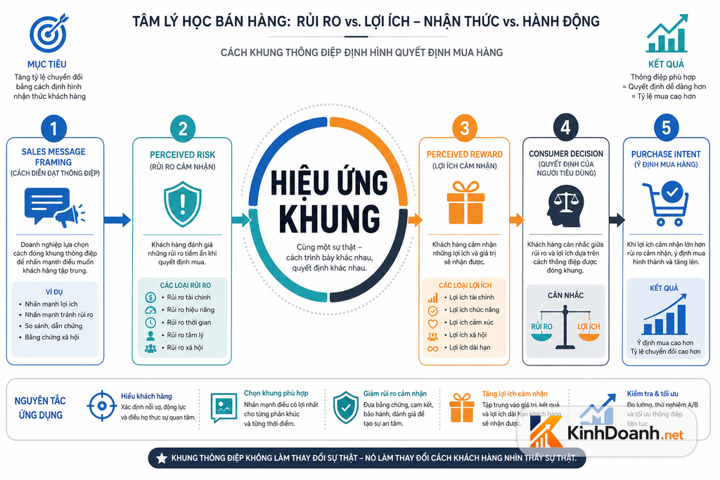 Sơ đồ Hiệu ứng Khung - Framing Effect