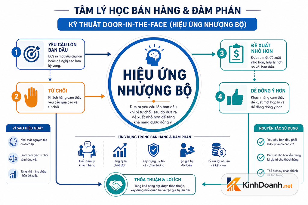 Sơ đồ Hiệu ứng Nhượng bộ (Door in the face)
