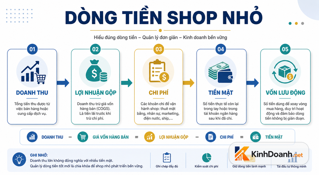 Dòng tiền và vốn lưu động cho shop nhỏ