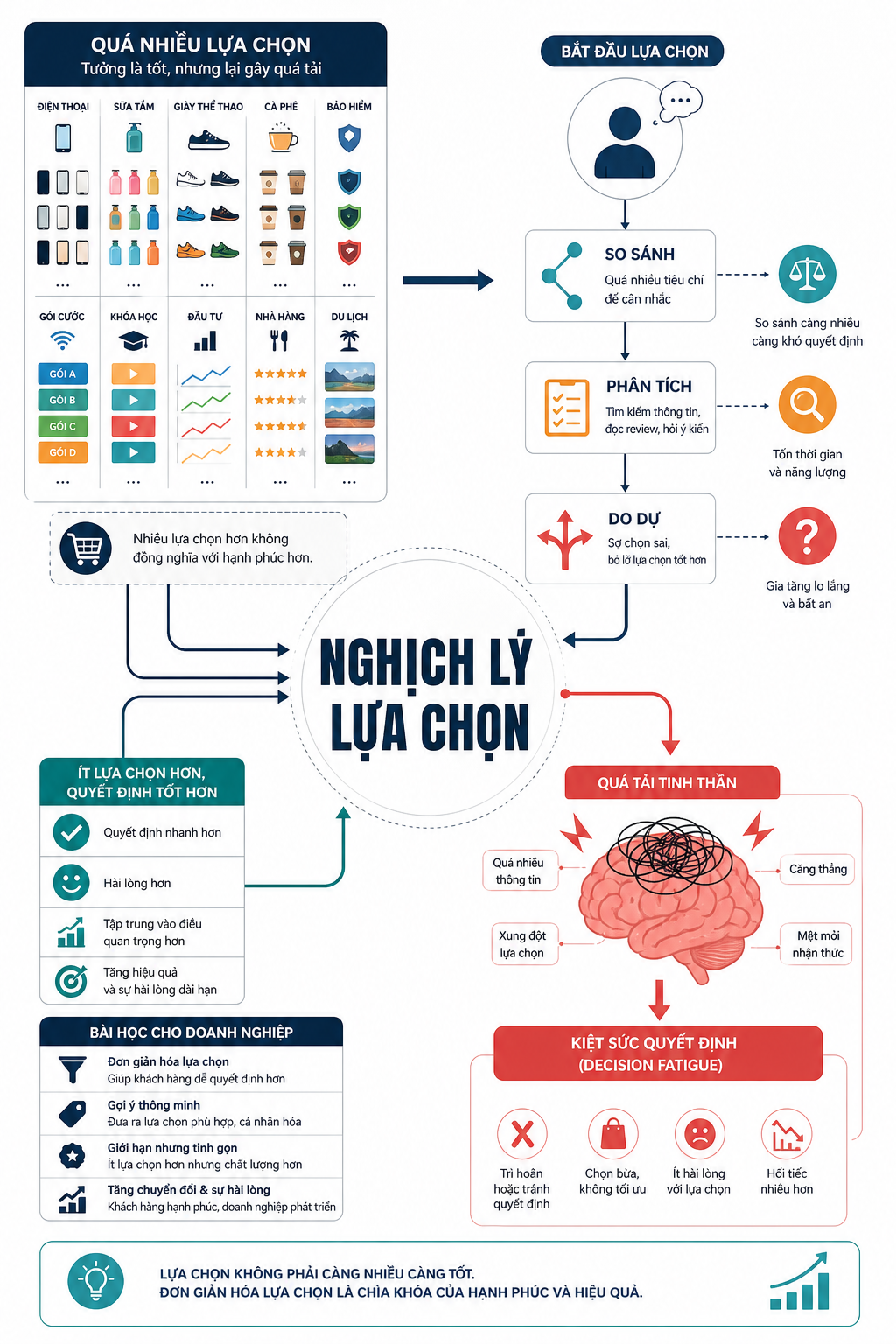 Sơ đồ Nghịch lý Lựa chọn