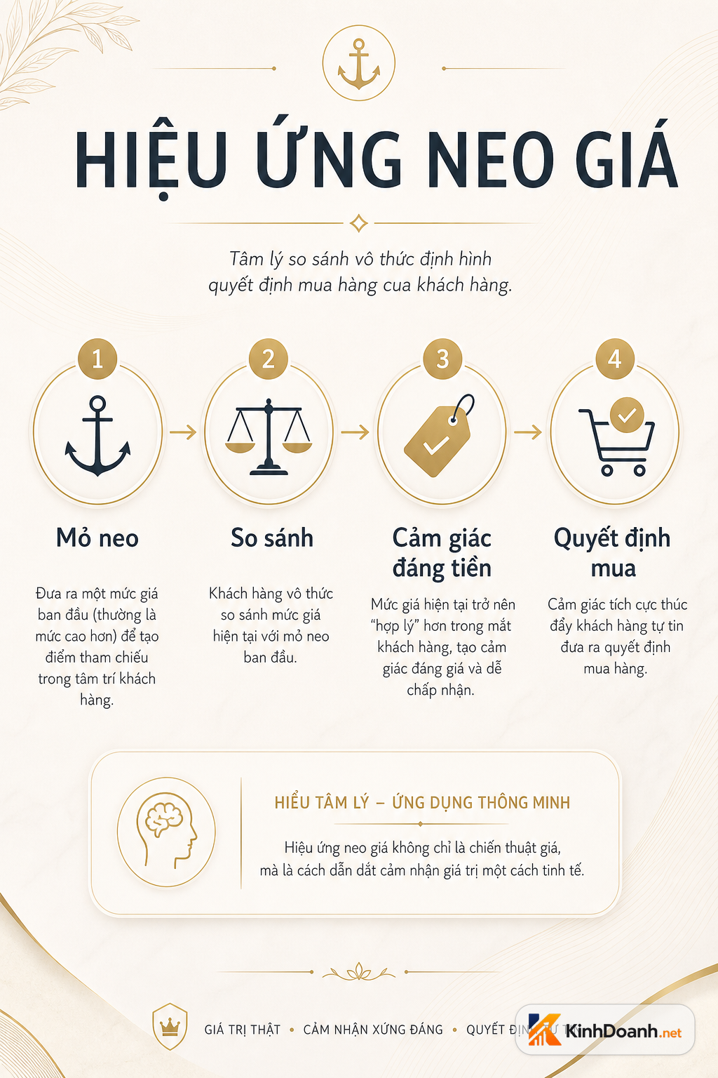 Sơ đồ hiệu ứng neo giá trong bán hàng
