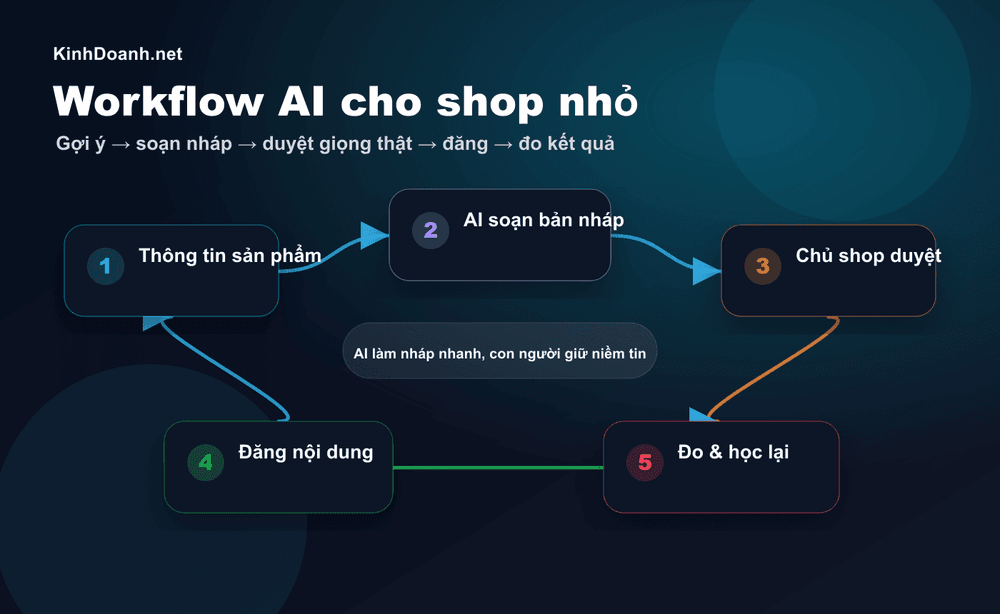 Workflow AI hỗ trợ shop nhỏ trong một ngày bán hàng